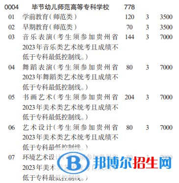 毕节幼儿师范高等专科学校分类考试招生2023年学费一览表