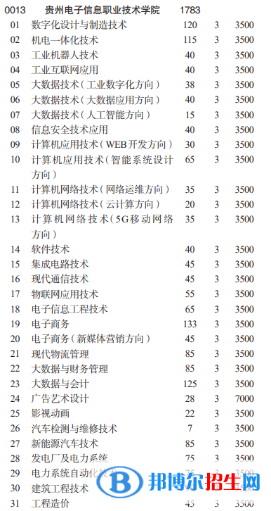 贵州电子信息职业技术学院分类考试招生2023年学费一览表