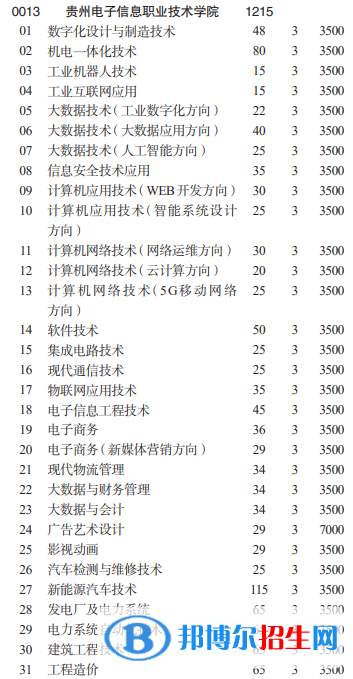 贵州电子信息职业技术学院分类考试招生2023年学费一览表