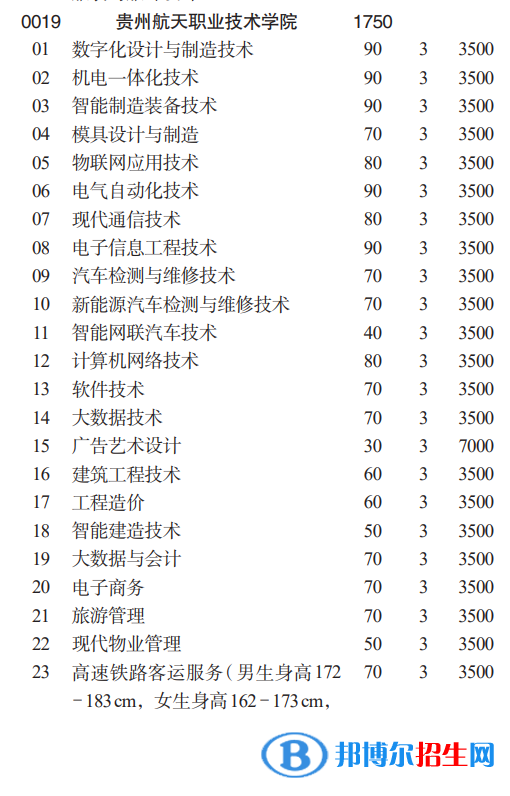 贵州航天职业技术学院分类考试招生2023年学费一览表