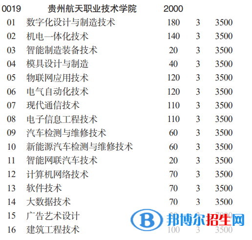 贵州航天职业技术学院分类考试招生2023年学费一览表