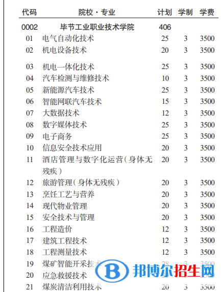 毕节工业职业技术学院分类考试招生2023年学费一览表