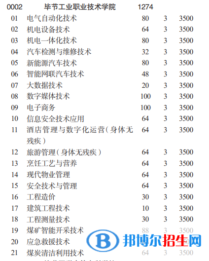 毕节工业职业技术学院分类考试招生2023年学费一览表