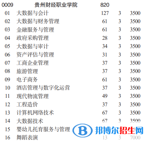 贵州财经职业学院分类考试招生2023年学费一览表