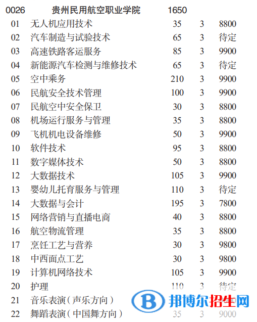 贵州民用航空职业学院分类考试招生2023年学费一览表