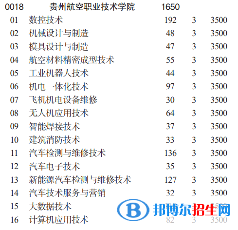 贵州航空职业技术学院分类考试招生2023年学费一览表