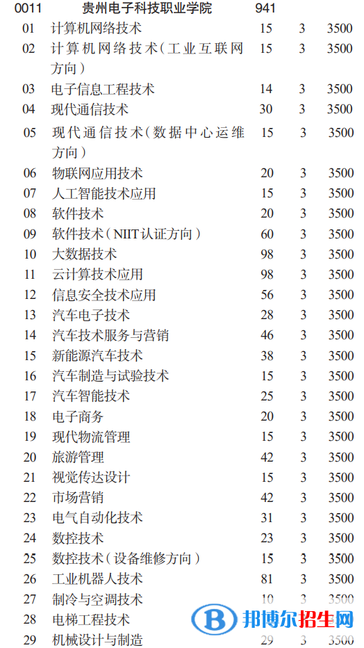 贵州电子科技职业学院分类考试招生2023年学费一览表