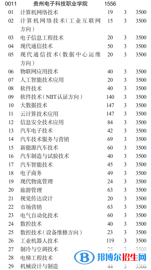 贵州电子科技职业学院分类考试招生2023年学费一览表