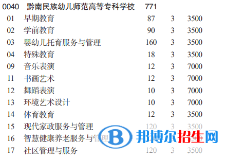 黔南民族幼儿师范高等专科学校分类考试招生2023年学费一览表