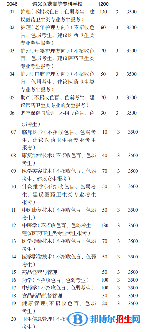 遵义医药高等专科学校分类考试招生2023年学费一览表