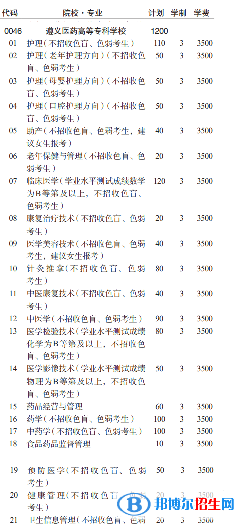 遵义医药高等专科学校分类考试招生2023年学费一览表