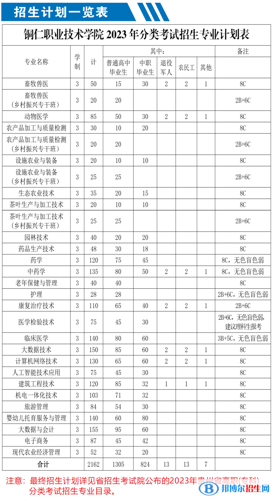 2023年铜仁职业技术学院分类考试招生计划
