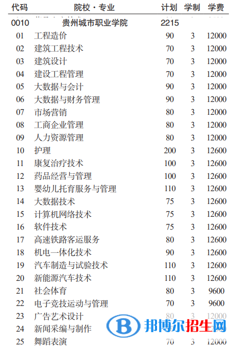 贵州城市职业学院分类考试招生2023年学费一览表