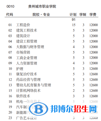 贵州城市职业学院分类考试招生2023年学费一览表