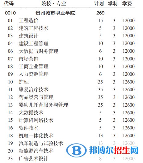 贵州城市职业学院分类考试招生2023年学费一览表