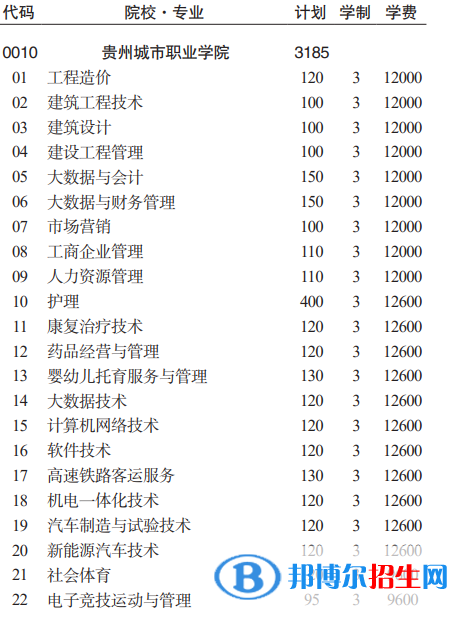 贵州城市职业学院分类考试招生2023年学费一览表