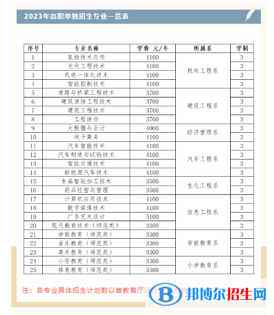 白城职业技术学院高职单招2023年学费一览表