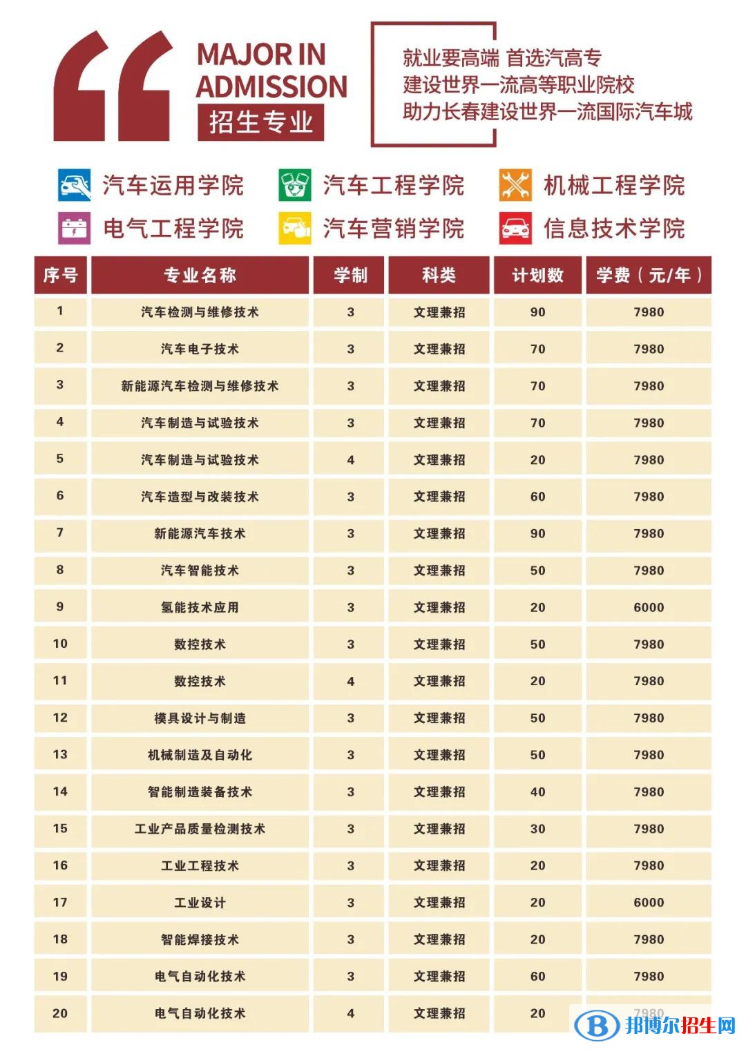 长春汽车工业高等专科学校高职单招2023年学费一览表