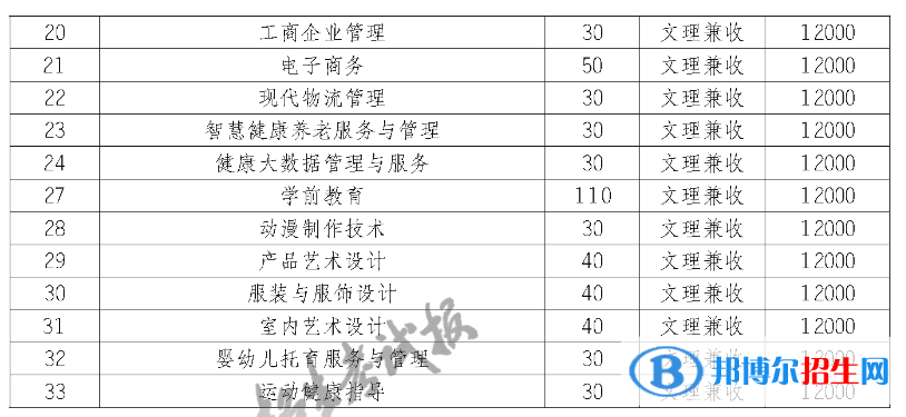 四川汽车职业技术学院单招2023年学费一览表