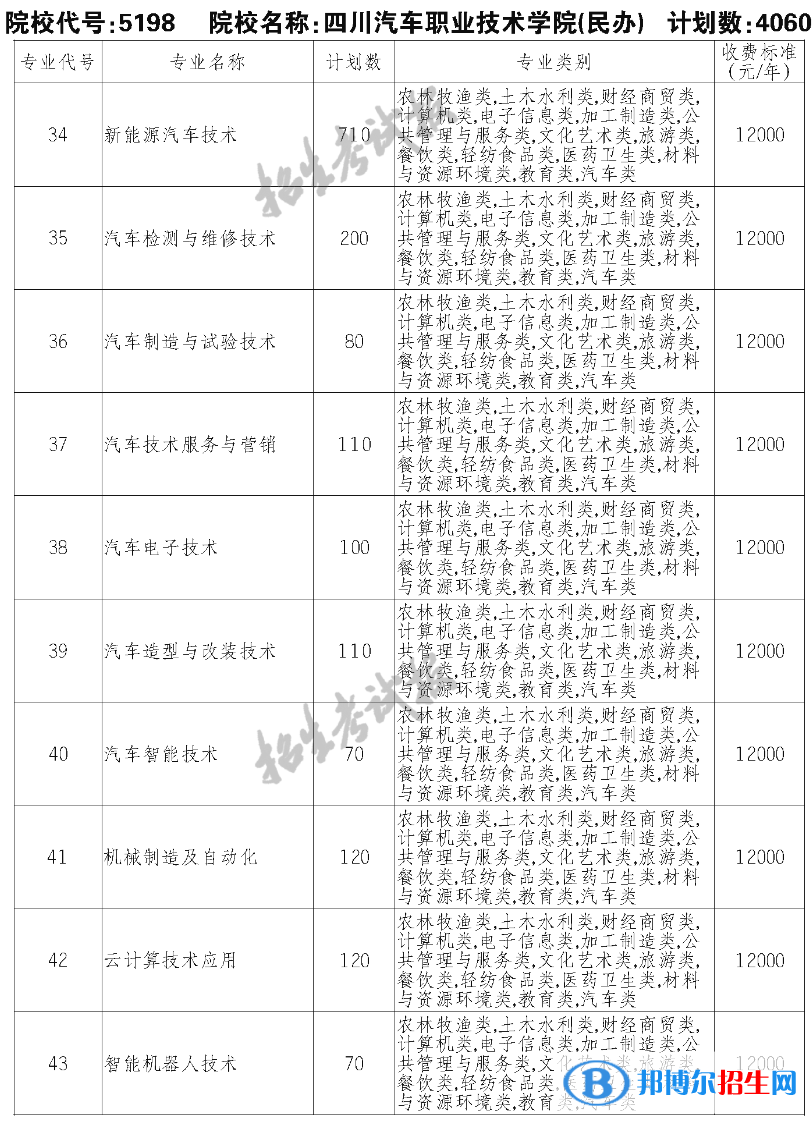 四川汽车职业技术学院单招2023年学费一览表