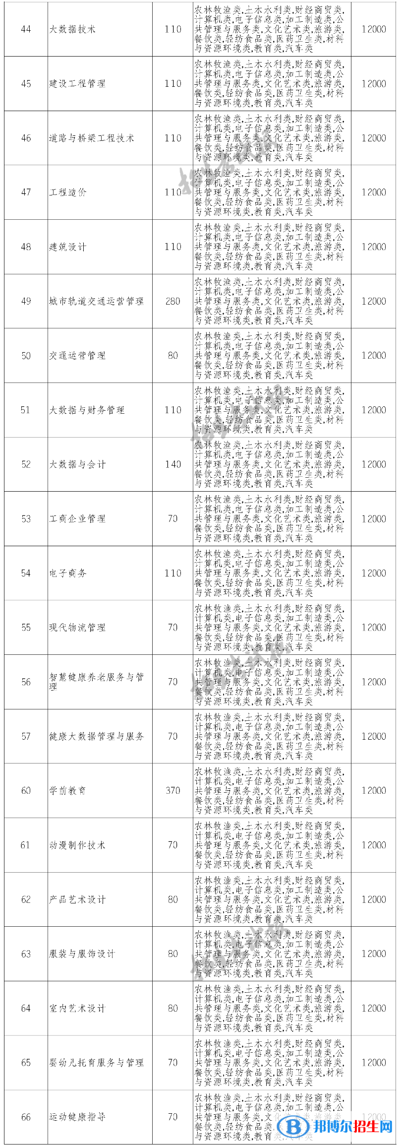 四川汽车职业技术学院单招2023年学费一览表