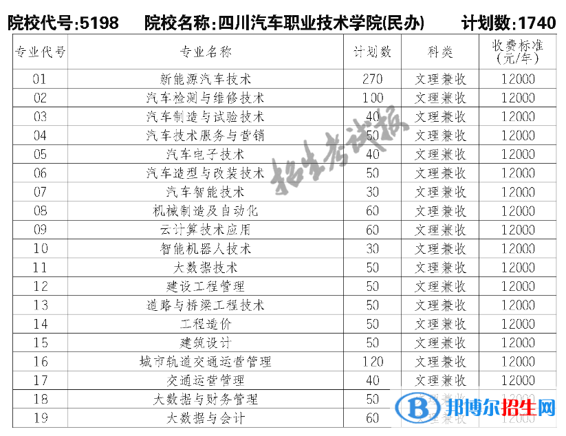 四川汽车职业技术学院单招2023年学费一览表