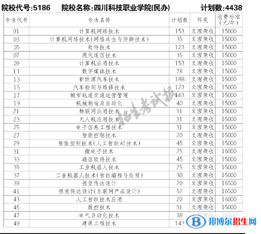 四川科技职业学院单招2023年学费一览表