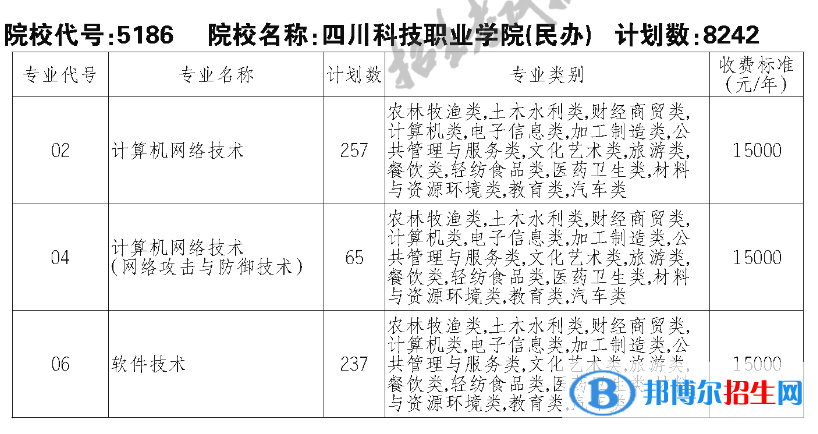 四川科技职业学院单招2023年学费一览表