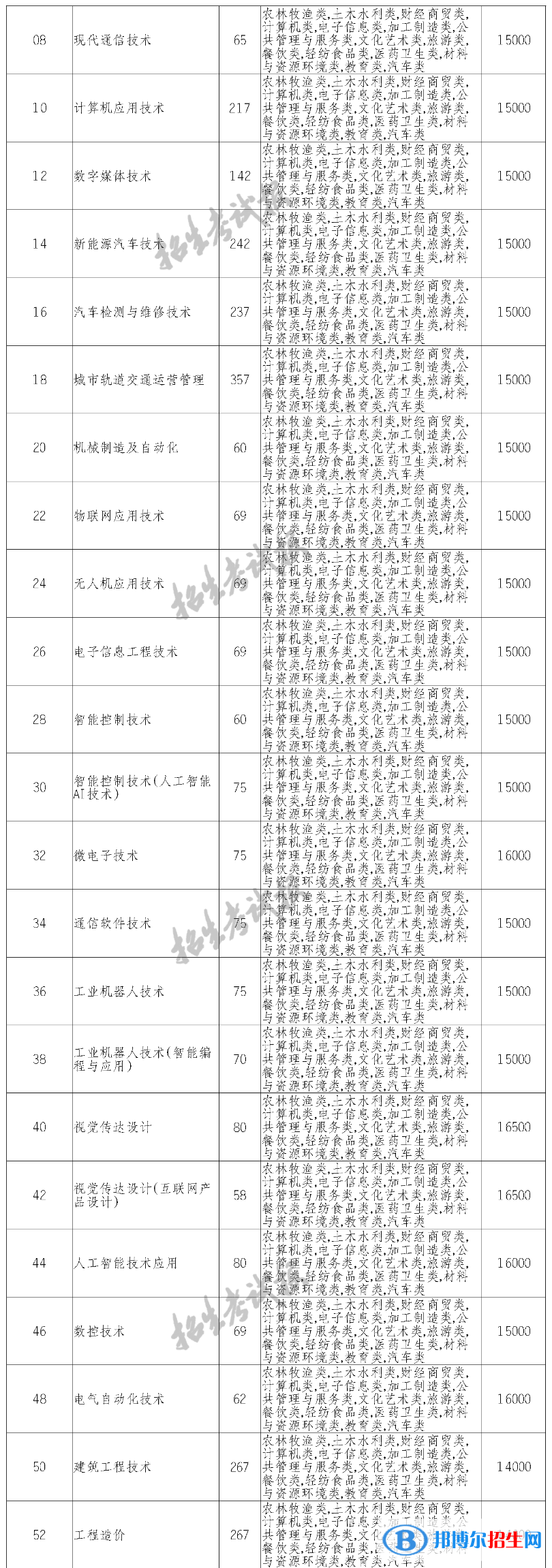 四川科技职业学院单招2023年学费一览表