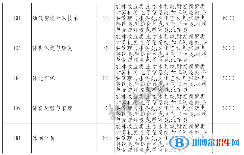 四川科技职业学院单招2023年学费一览表