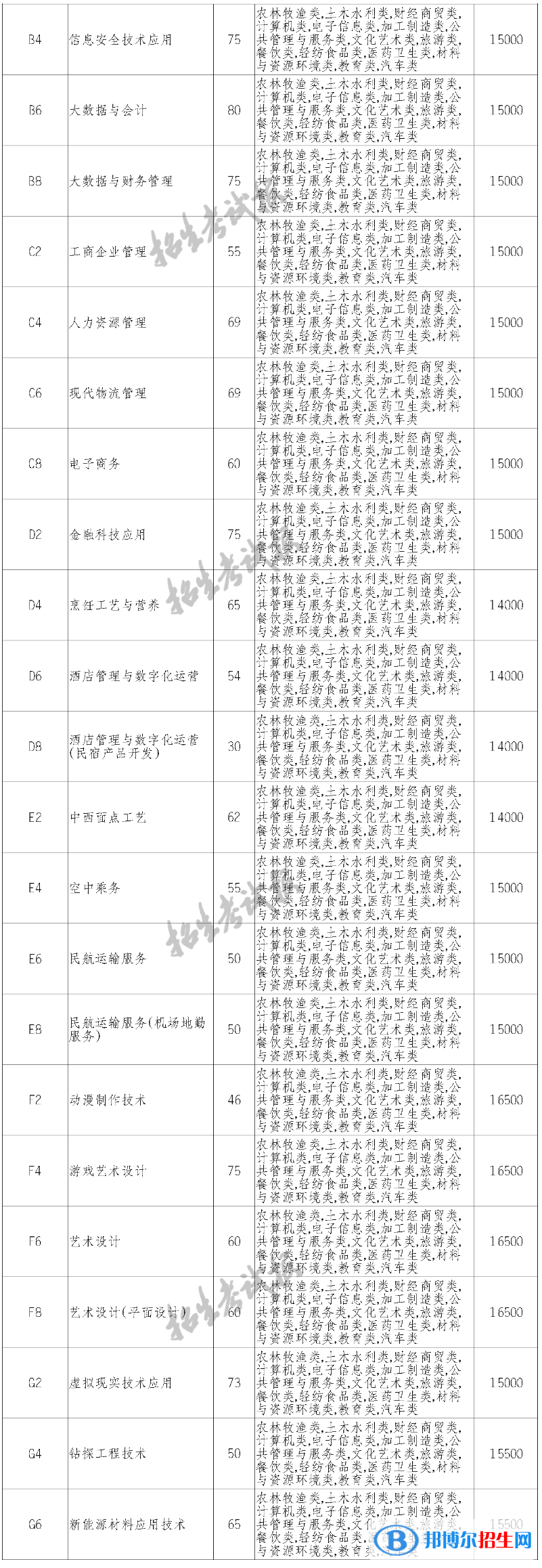 四川科技职业学院单招2023年学费一览表
