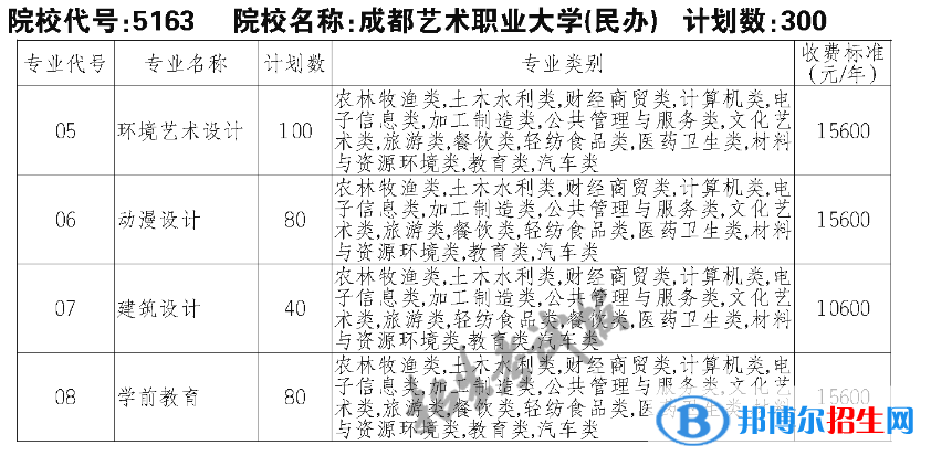 成都艺术职业大学单招2023年学费一览表