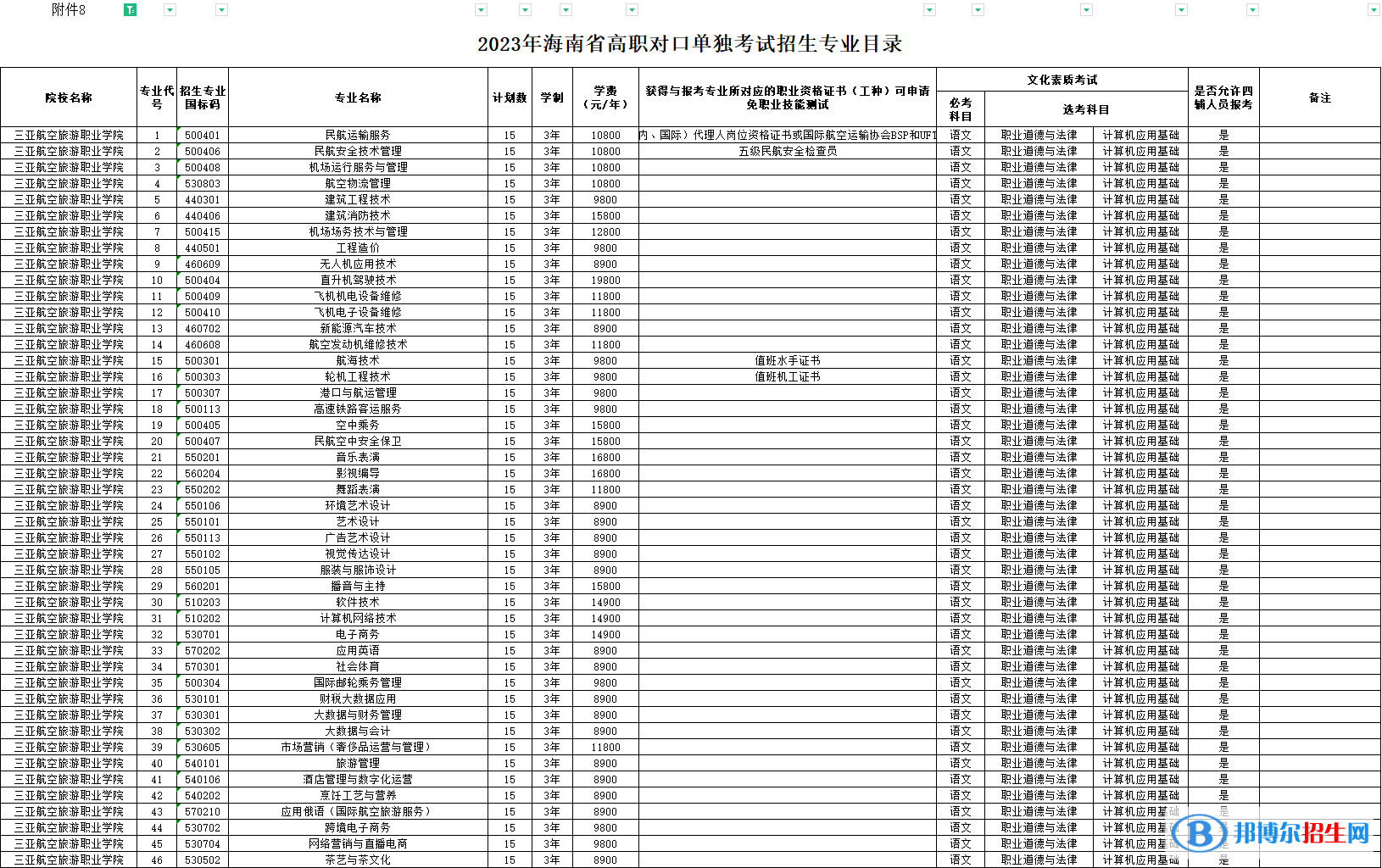 三亚航空旅游职业学院高职对口单独招生和综合评价招生2023年学费一览表