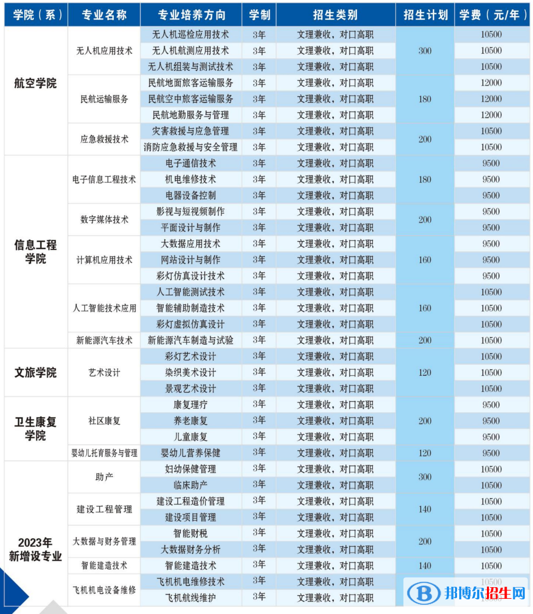 自贡职业技术学院单招2023年学费一览表