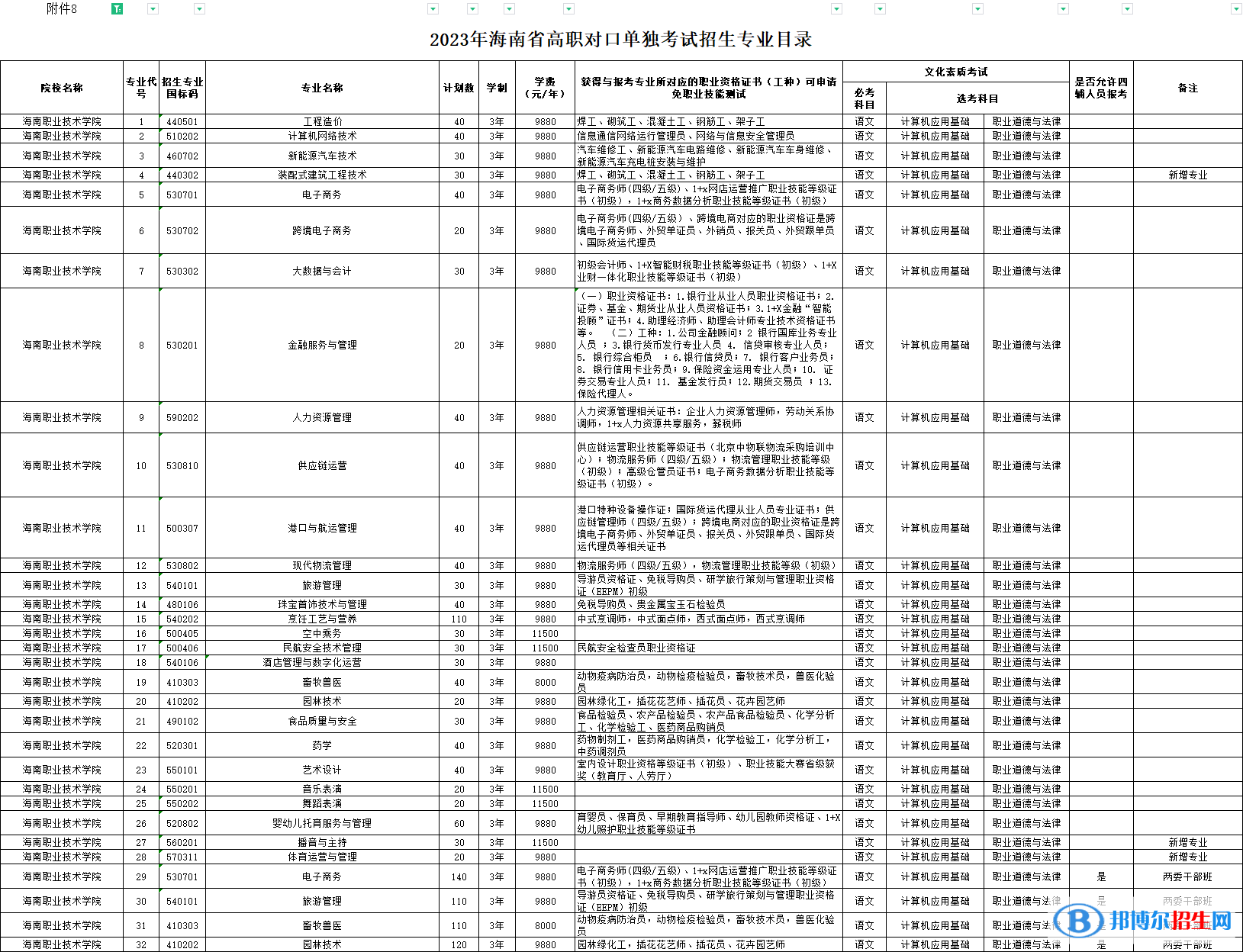海南职业技术学院高职对口单独招生和综合评价招生2023年学费一览表