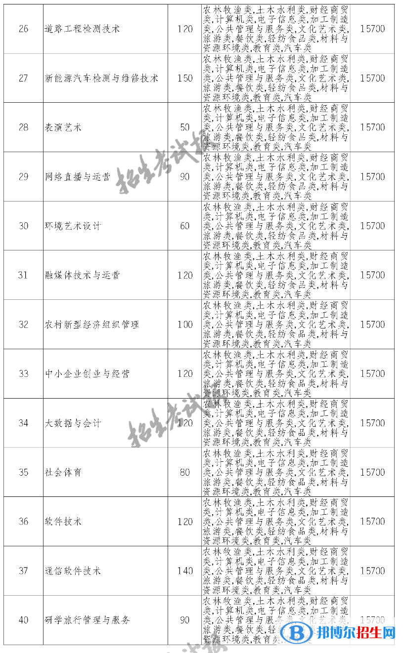 德阳农业科技职业学院单招2023年学费一览表