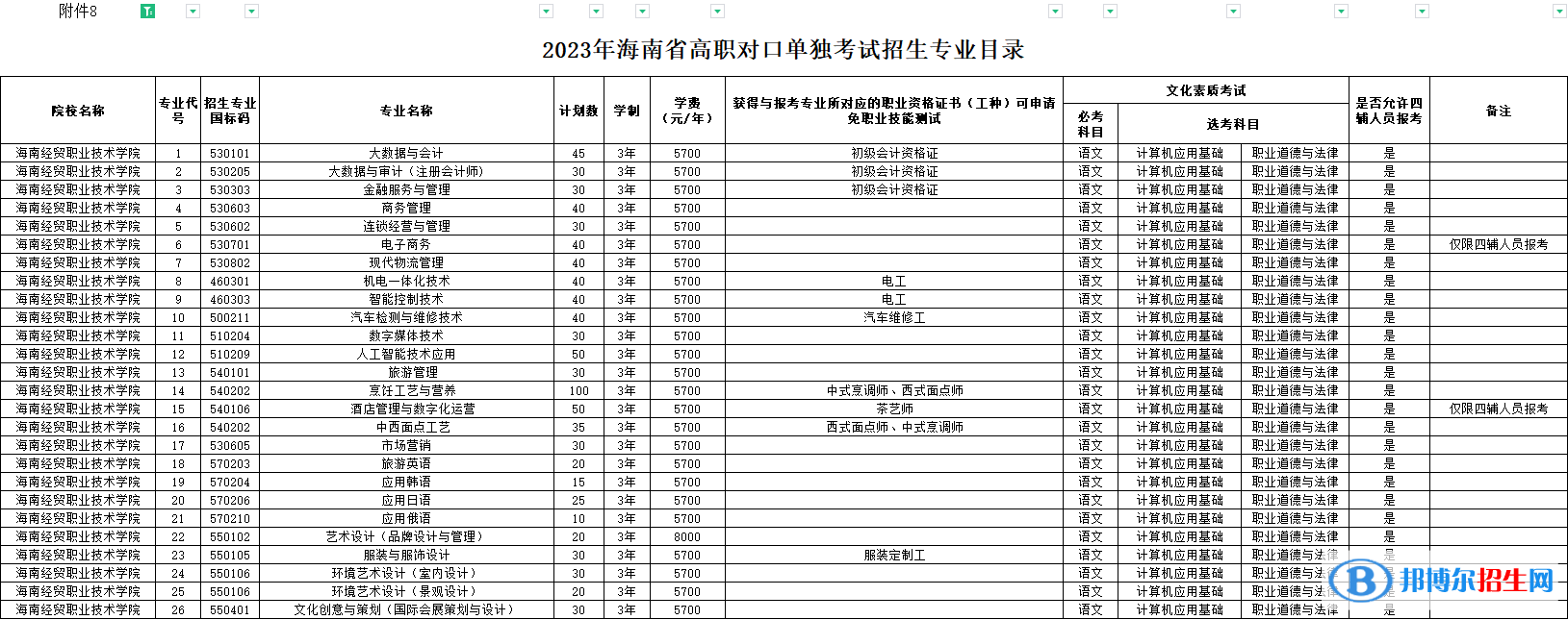 海南经贸职业技术学院高职对口单独招生和综合评价招生2023年学费一览表