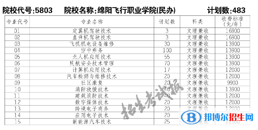 绵阳飞行职业学院单招2023年学费一览表