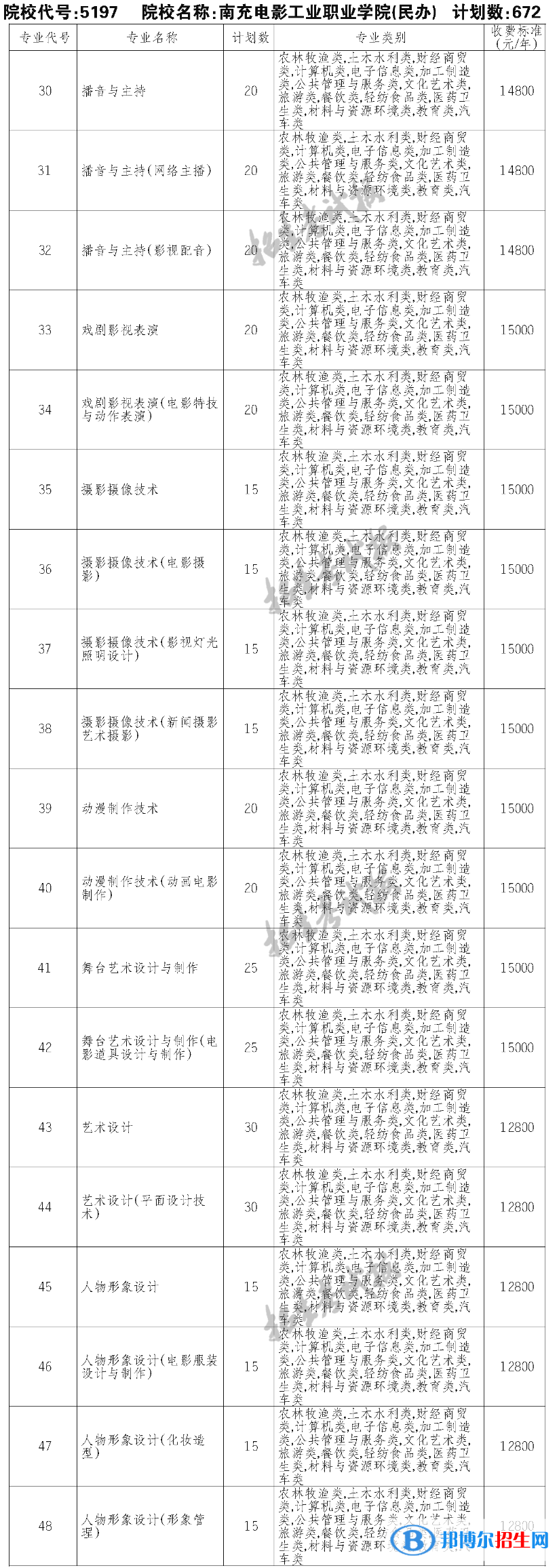 南充电影工业职业学院单招2023年学费一览表