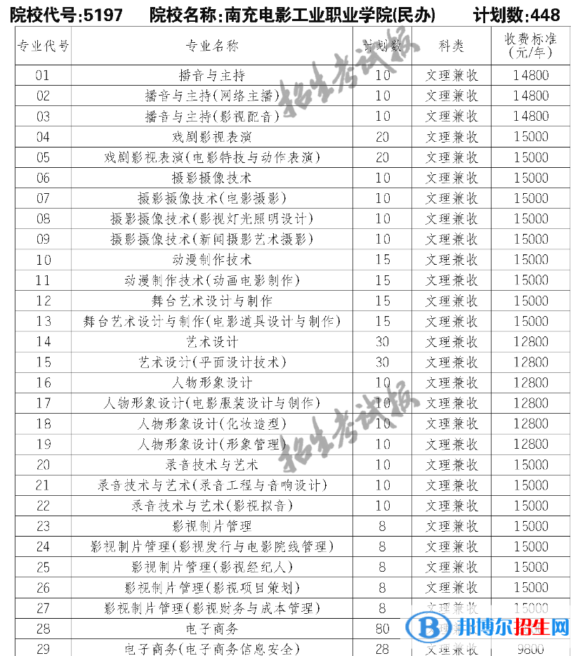 南充电影工业职业学院单招2023年学费一览表