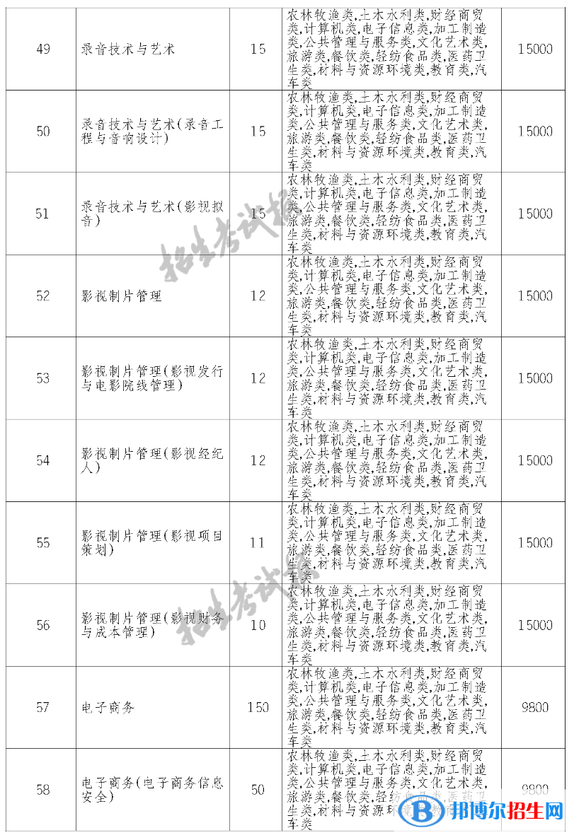 南充电影工业职业学院单招2023年学费一览表
