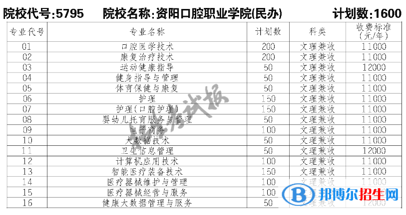 资阳口腔职业学院单招2023年学费一览表