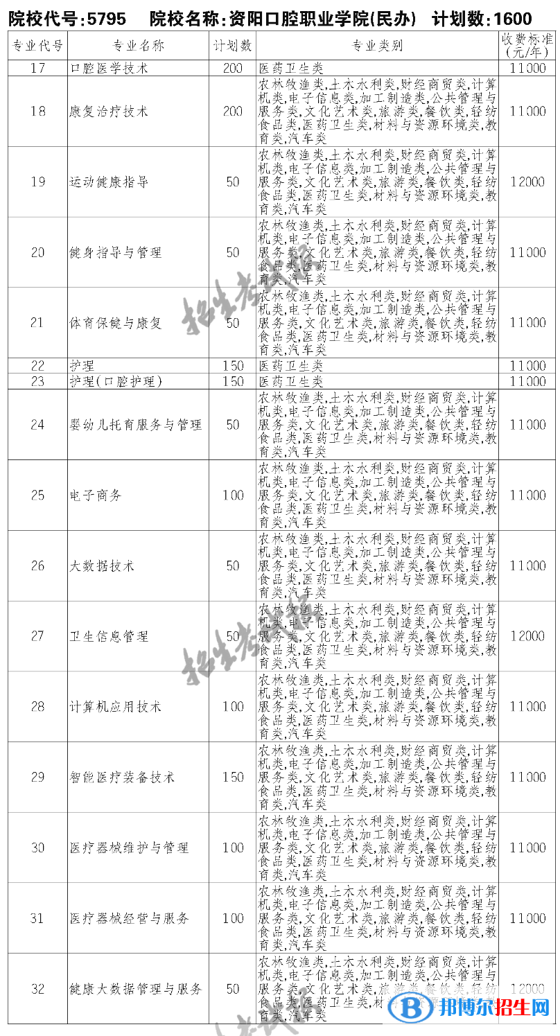 资阳口腔职业学院单招2023年学费一览表