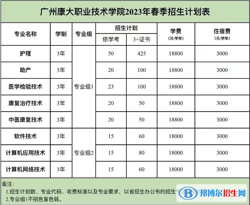 广州康大职业技术学院春季高考招生2023年学费一览表