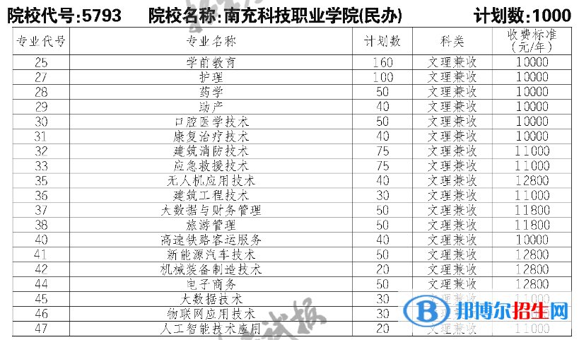 南充科技职业学院单招2023年学费一览表