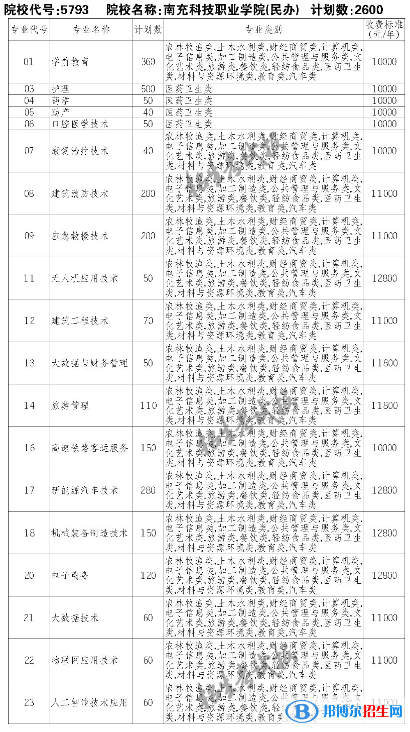 南充科技职业学院单招2023年学费一览表
