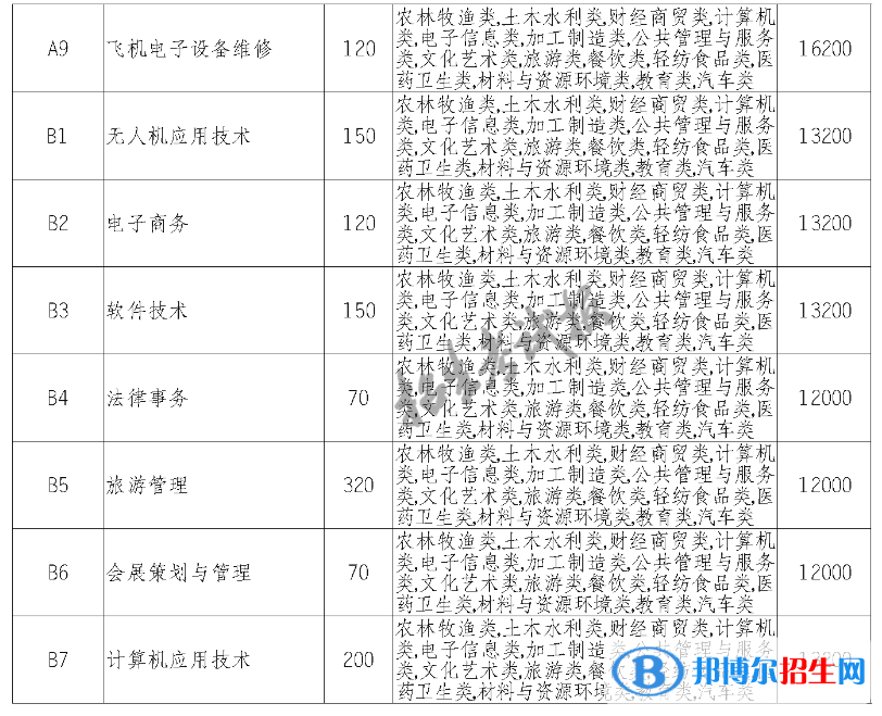 天府新区航空旅游职业学院单招2023年学费一览表