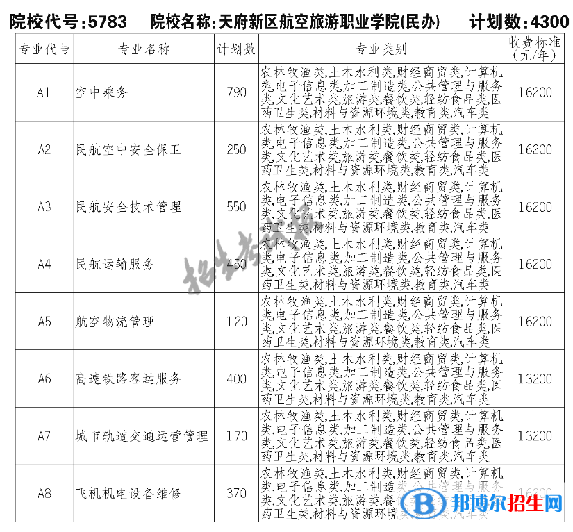 天府新区航空旅游职业学院单招2023年学费一览表