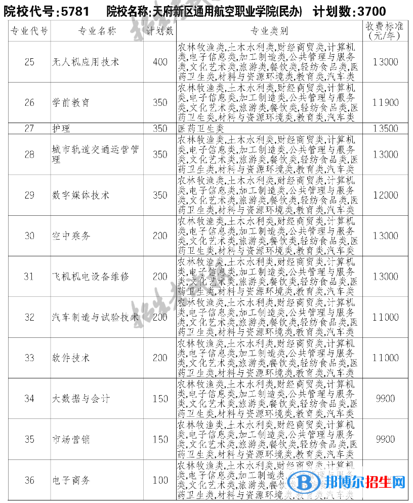 天府新区通用航空职业学院单招2023年学费一览表