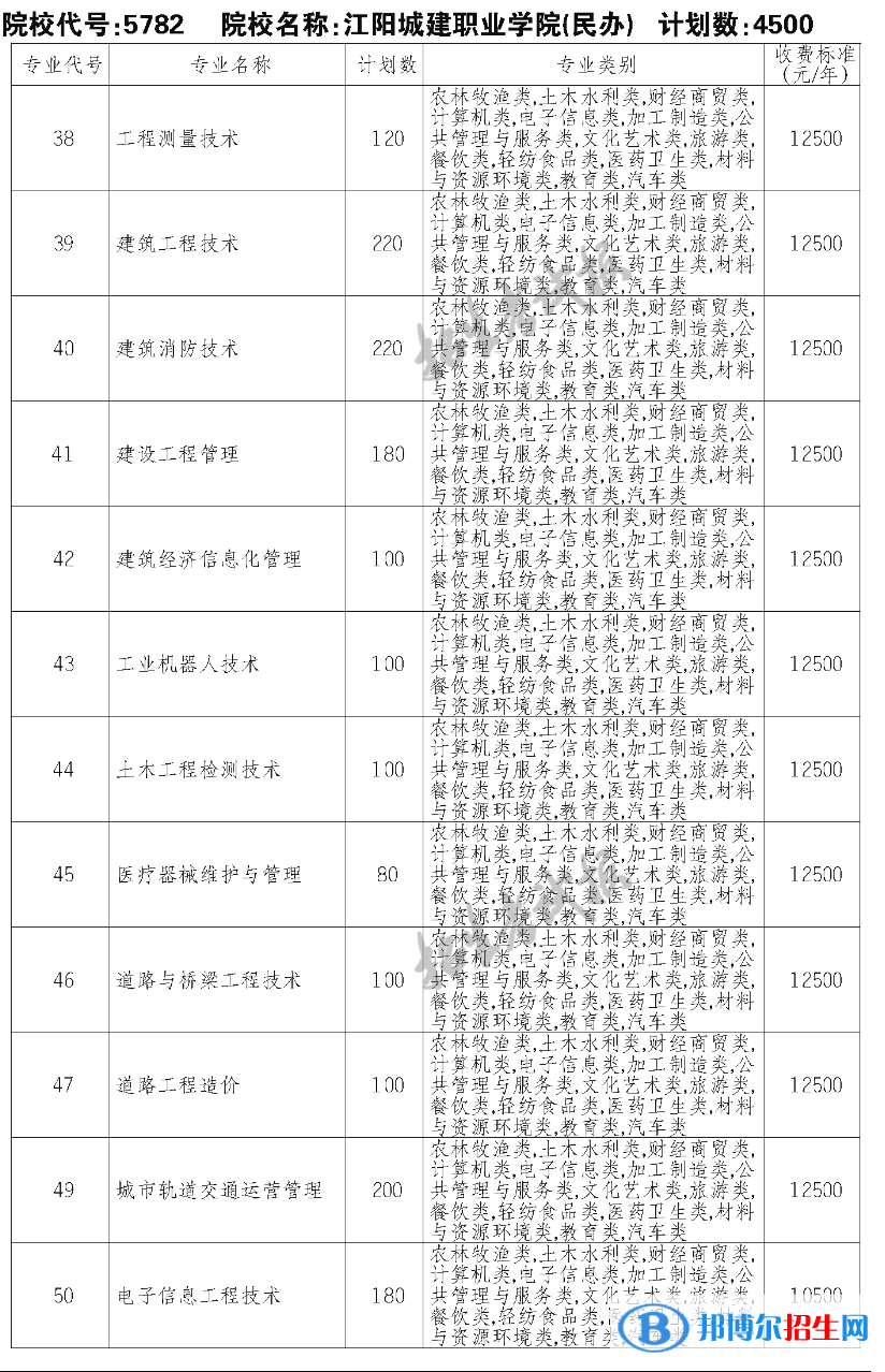 江阳城建职业学院单招2023年学费一览表